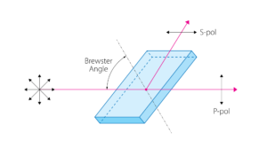 Brewster Type Thin Film Polarizers